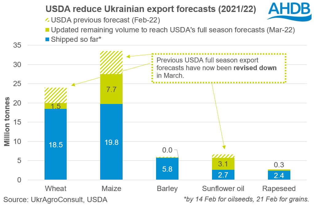 Graph showing current Ukrainian ag commodity exports versus forecast 